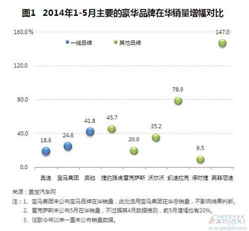 2014年1-5月国内主要的豪华品牌销量分析