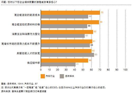 普华永道：全球汽车CEO行业调查（一）