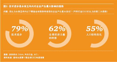 普华永道：全球汽车CEO行业调查（一）
