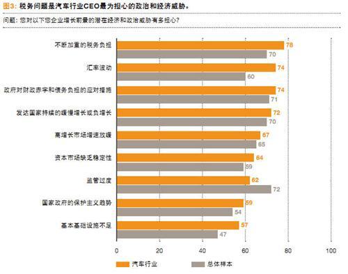 普华永道：全球汽车CEO行业调查（一）