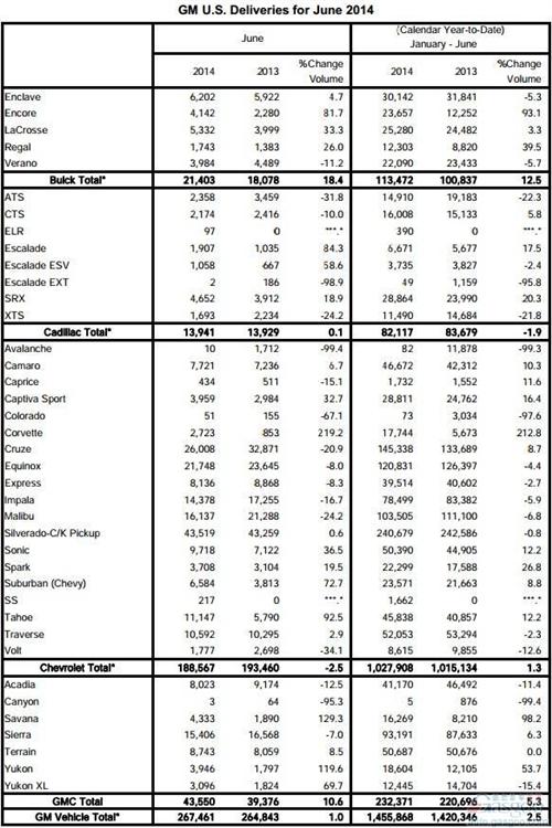 通用6月份在美销量同比提升1% 上半年增长2.5% 