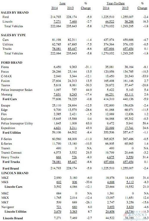 福特在美销量持续疲软 上半年同比滑落1.8%