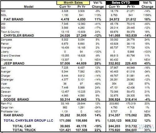 克莱斯勒上半年在美销量上涨12% 皮卡/SUV领涨