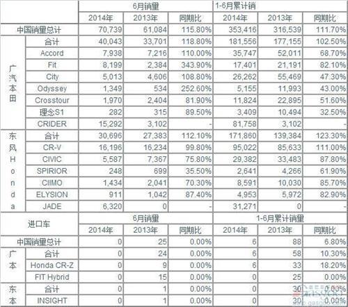 本田6月在华销量增长15.8% 新雅阁凭低价版止跌