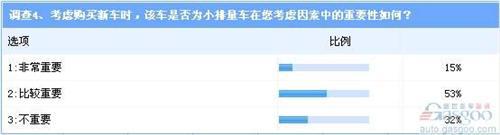 优势明显 消费者购车首选涡轮增压比例高达7成 
