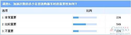 优势明显 消费者购车首选涡轮增压比例高达7成 