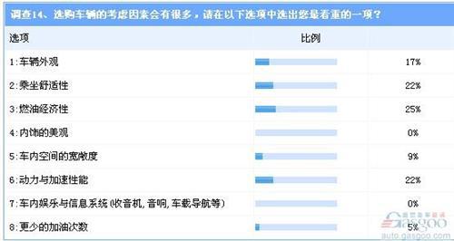 优势明显 消费者购车首选涡轮增压比例高达7成 