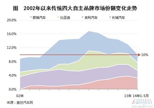 入世以来传统四大自主品牌份额变化