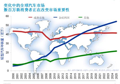 IHS：全球汽车市场格局大变 新兴市场国家崛起