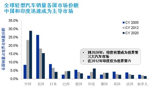 IHS：全球汽车市场格局大变 新兴市场国家崛起