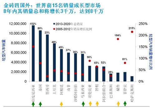IHS：全球汽车市场格局大变 新兴市场国家崛起