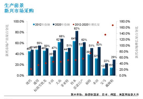 IHS：全球汽车市场格局大变 新兴市场国家崛起