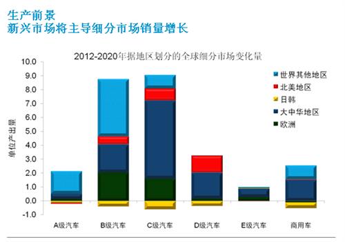 IHS：全球汽车市场格局大变 新兴市场国家崛起