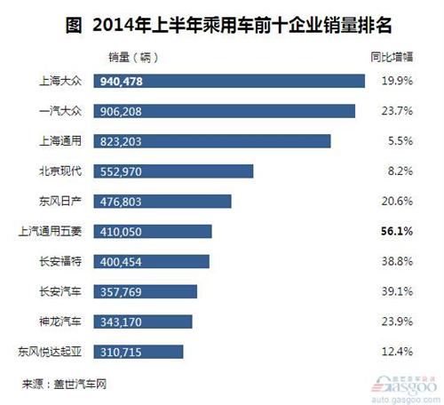 2014上半年乘用车市场前十企业销量排名