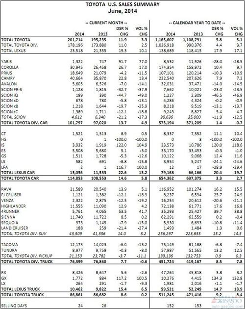 丰田上半年在美销量上涨5.1% 普锐斯跌落10.9%