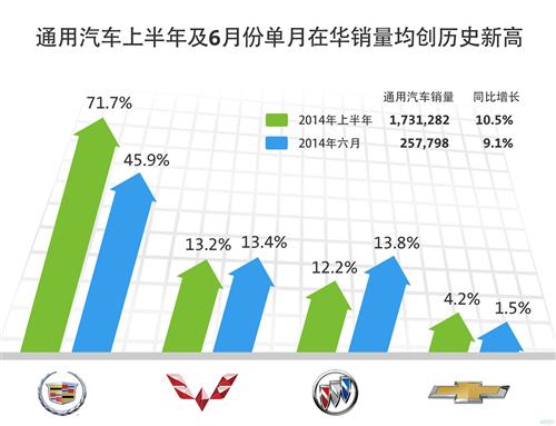 通用汽车上半年在华销量涨10.5% 凯迪拉克飙升7成