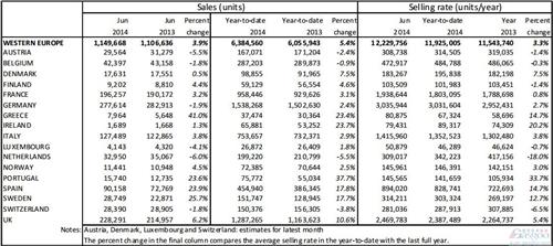 西欧新车销量连涨十个月 上半年攀升5.4%