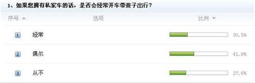 儿童乘车安全现状堪忧各方面亟待改善