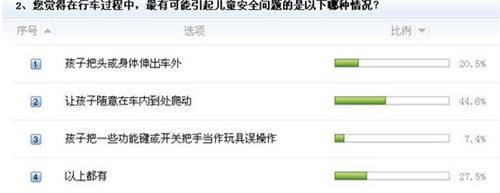 儿童乘车安全现状堪忧各方面亟待改善