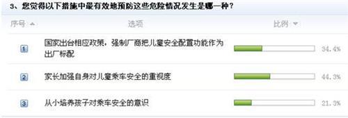 儿童乘车安全现状堪忧各方面亟待改善