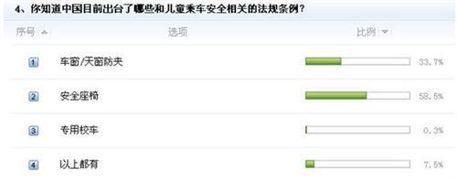 儿童乘车安全现状堪忧各方面亟待改善