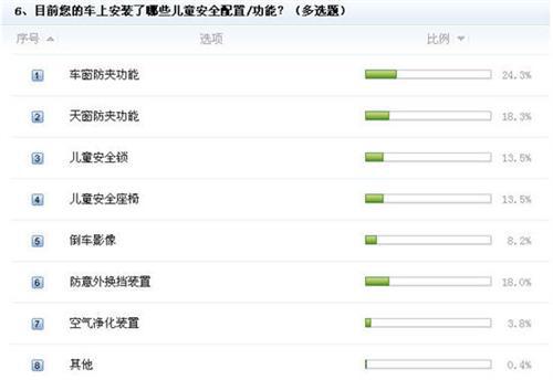 儿童乘车安全现状堪忧各方面亟待改善