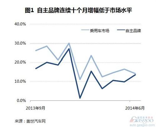 2014年上半年自主品牌乘用车销量分析