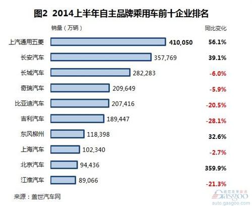 2014年上半年自主品牌乘用车销量分析