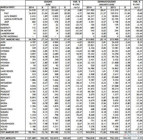 意大利6月新车销量返回增长 上半年提升3.3%