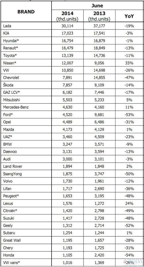 2014年6月俄罗斯轻型车分品牌销量统计