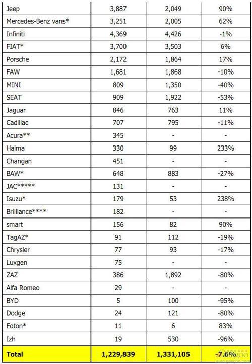 2014年上半年俄罗斯轻型车分品牌销量统计