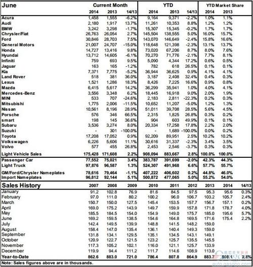 加拿大上半年销量首破90万 同比攀升2.8%