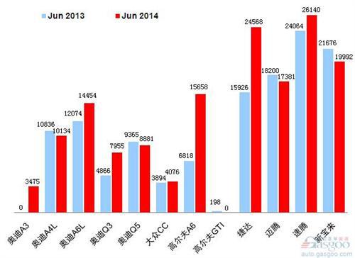 2014年6月乘用车前十车企销量图 —No.1一汽大众