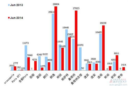 2014年6月乘用车前十车企销量图 —No.2上海大众