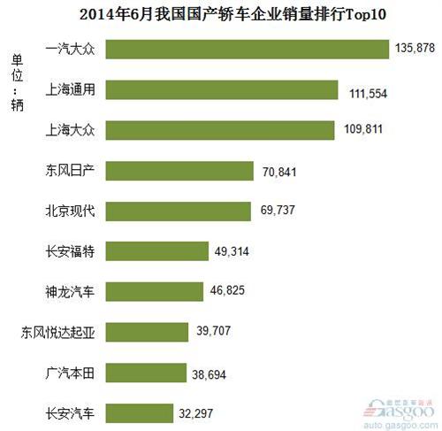2014年6月我国国产轿车企业销量排行Top10