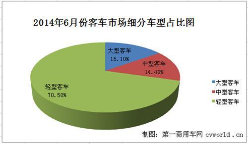 6月客车市场分析：销量降幅略收窄 中客降幅扩大