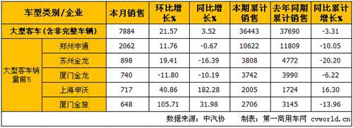 6月客车市场分析：销量降幅略收窄 中客降幅扩大