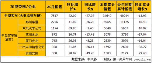 6月客车市场分析：销量降幅略收窄 中客降幅扩大