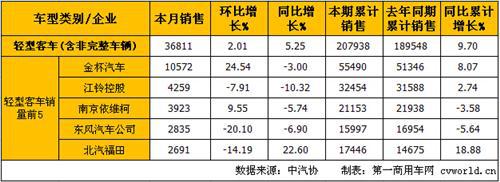 6月客车市场分析：销量降幅略收窄 中客降幅扩大