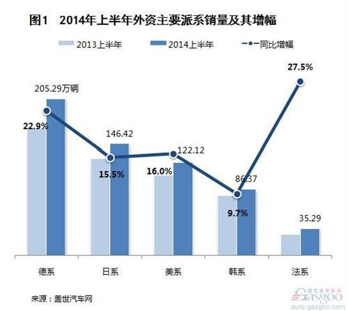 2014上半年外资品牌国产车销量分析
