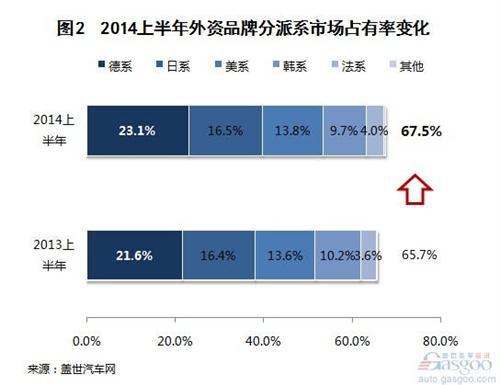 2014上半年外资品牌国产车销量分析