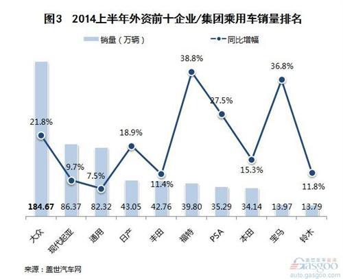 2014上半年外资品牌国产车销量分析