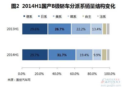 2014上半年国产B级轿车销量分析