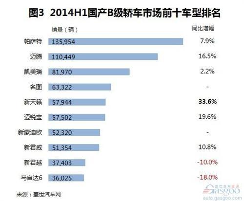 2014上半年国产B级轿车销量分析