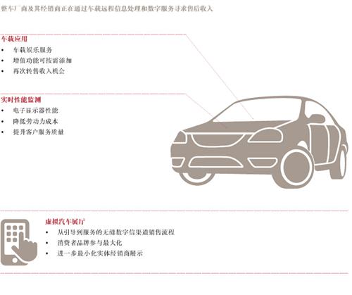 普华永道：数字化的汽车拥有体验 
