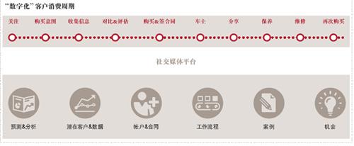 普华永道：数字化的汽车拥有体验 