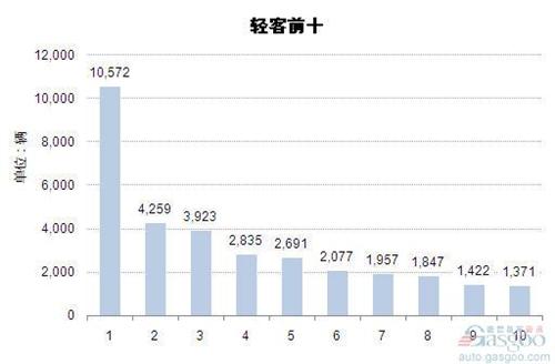 2014年6月轻型客车企业销量前十统计