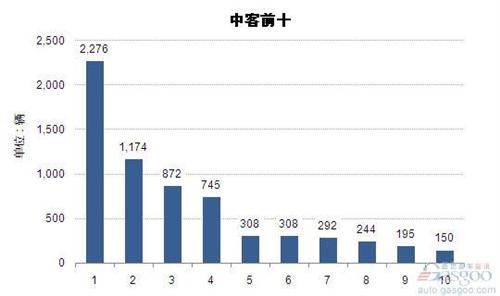 2014年6月中型客车企业销量前十统计