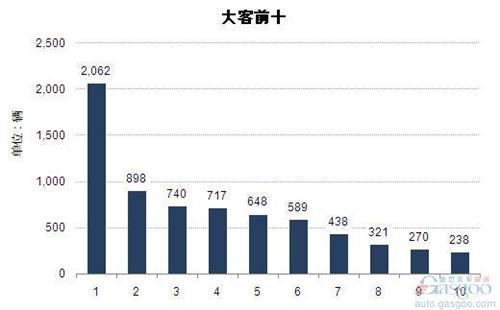 2014年6月大型客车企业销量前十统计