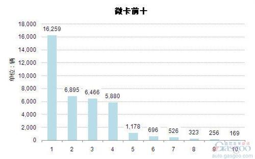 2014年6月微型载货车企销量前十统计